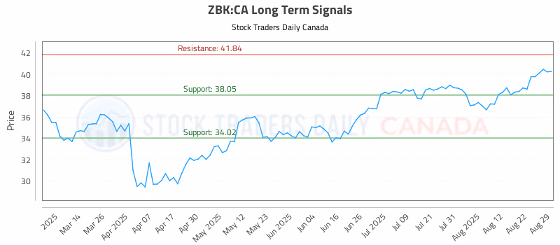Stock Chart for ZBK:CA