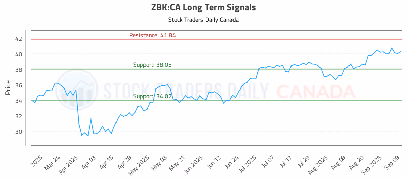 Stock Chart for ZBK:CA