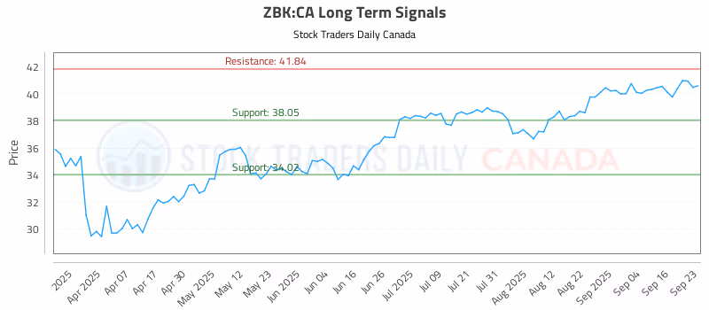 Stock Chart for ZBK:CA
