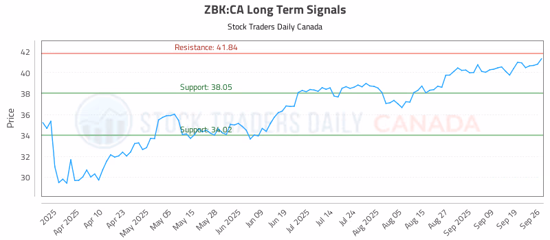 Stock Chart for ZBK:CA