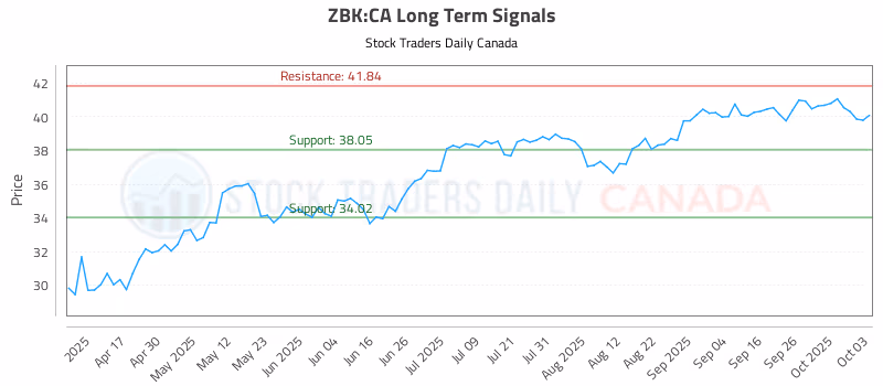 Stock Chart for ZBK:CA