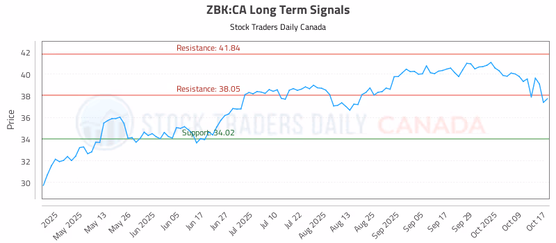 Stock Chart for ZBK:CA