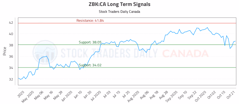 Stock Chart for ZBK:CA