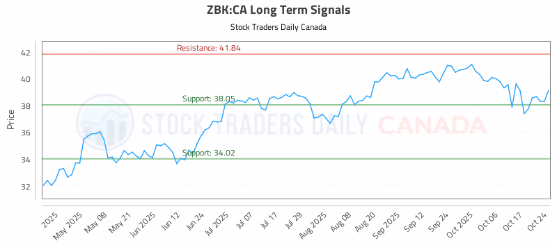 Stock Chart for ZBK:CA