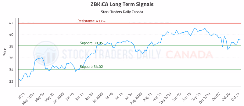 Stock Chart for ZBK:CA