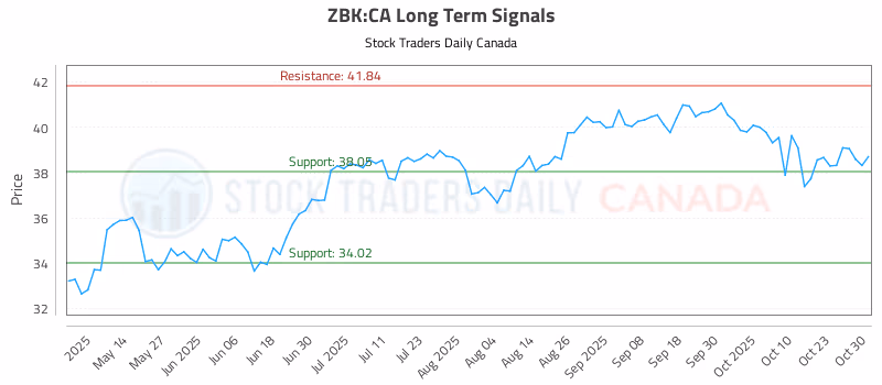 Stock Chart for ZBK:CA