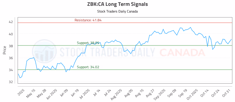 Stock Chart for ZBK:CA