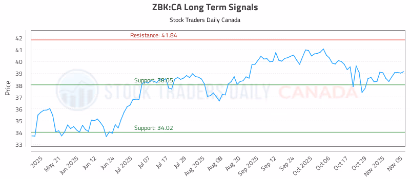 Stock Chart for ZBK:CA