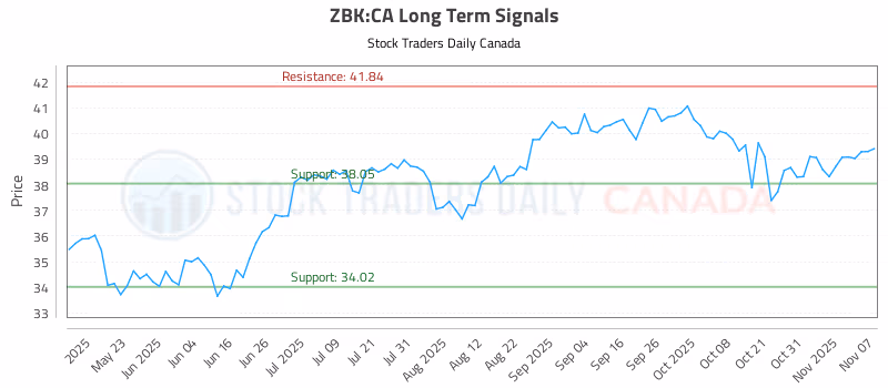 Stock Chart for ZBK:CA
