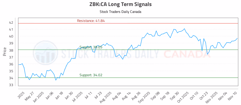 Stock Chart for ZBK:CA