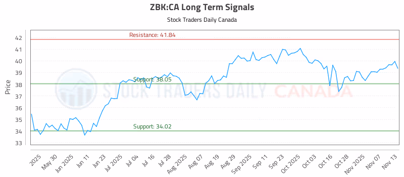 Stock Chart for ZBK:CA