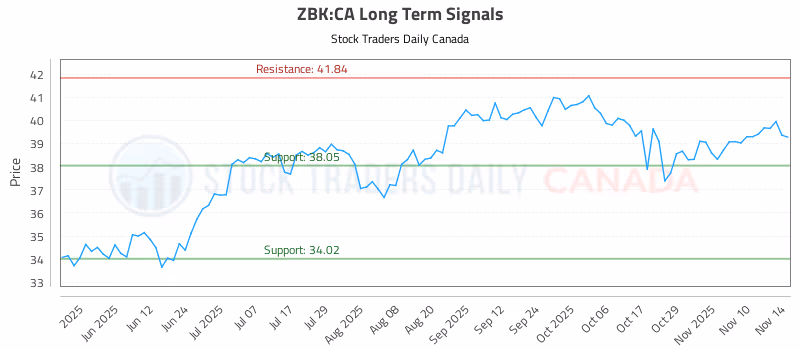 Stock Chart for ZBK:CA