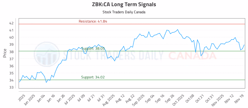 Stock Chart for ZBK:CA