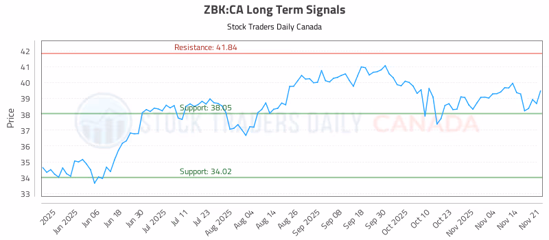 Stock Chart for ZBK:CA