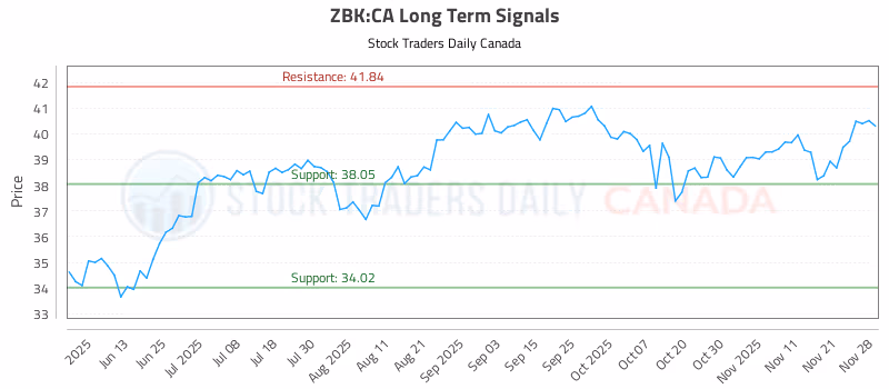 Stock Chart for ZBK:CA
