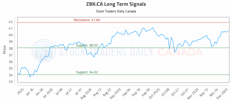 Stock Chart for ZBK:CA