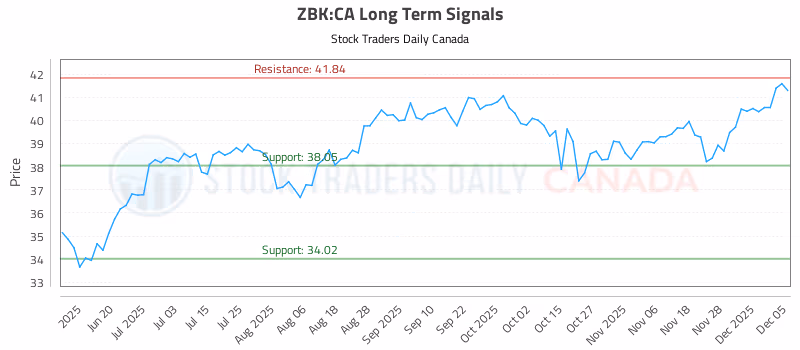 Stock Chart for ZBK:CA
