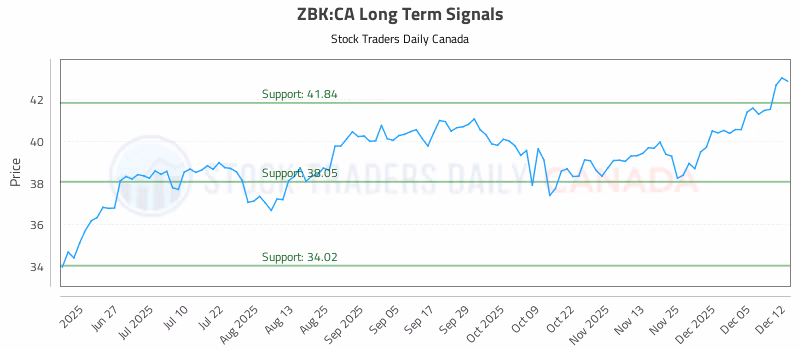 Stock Chart for ZBK:CA