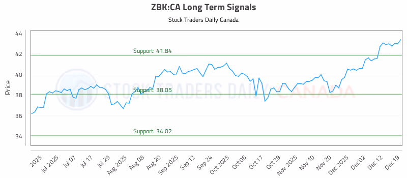 Stock Chart for ZBK:CA