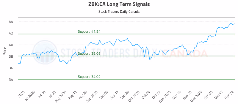 Stock Chart for ZBK:CA