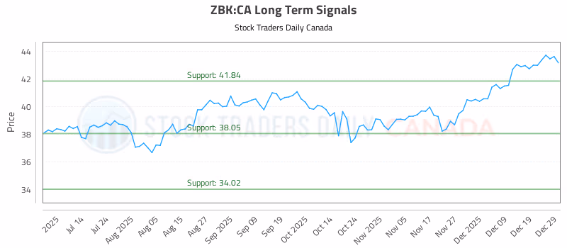 Stock Chart for ZBK:CA