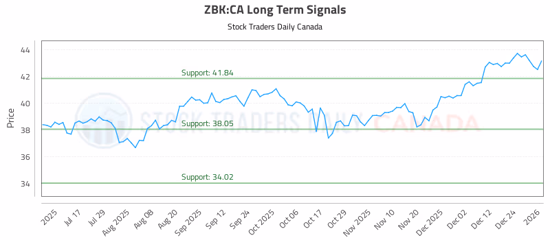 Stock Chart for ZBK:CA