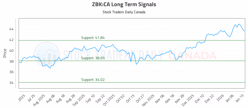 Stock Chart for ZBK:CA