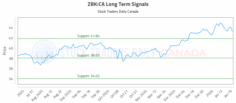 Stock Chart for ZBK:CA