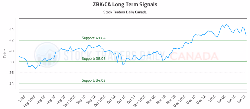 Stock Chart for ZBK:CA