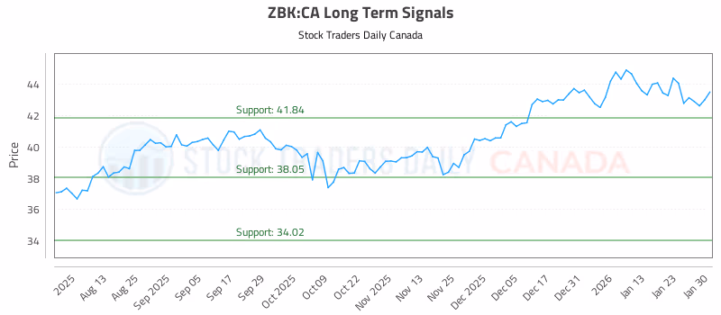 Stock Chart for ZBK:CA