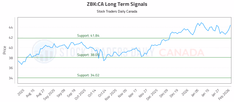 Stock Chart for ZBK:CA
