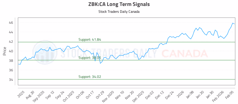 Stock Chart for ZBK:CA
