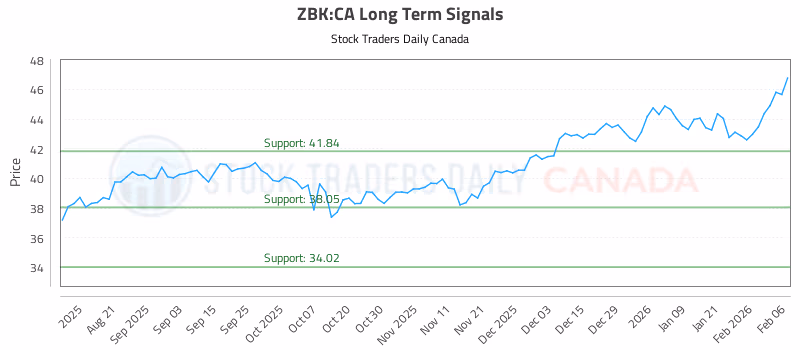 Stock Chart for ZBK:CA