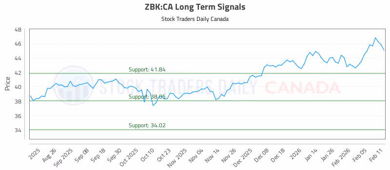 Stock Chart for ZBK:CA
