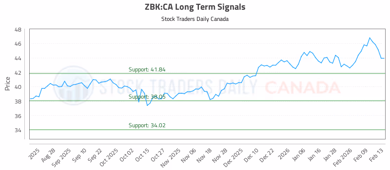 Stock Chart for ZBK:CA