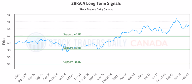 Stock Chart for ZBK:CA