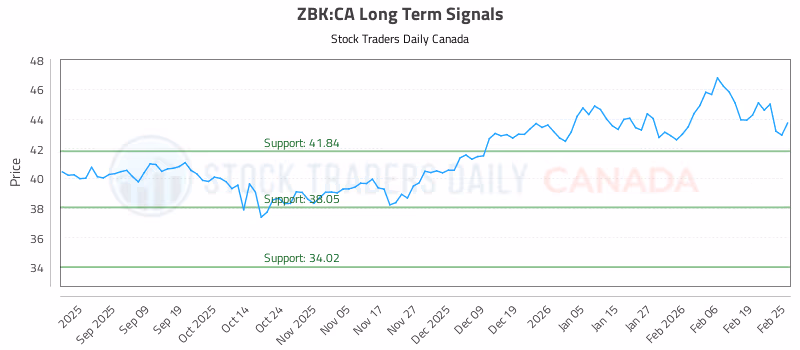 Stock Chart for ZBK:CA