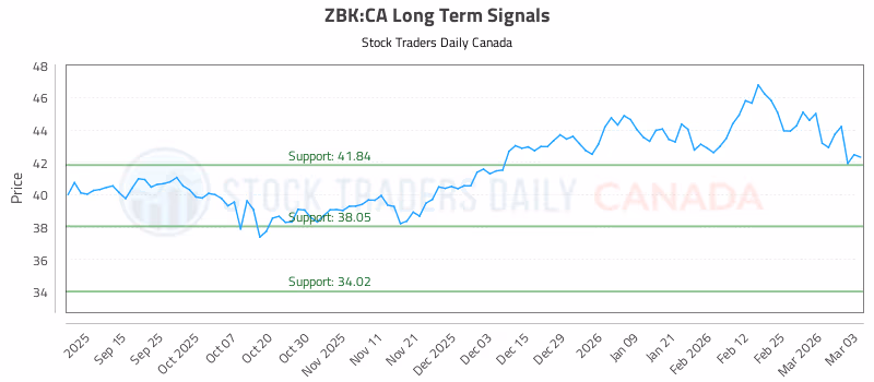 Stock Chart for ZBK:CA