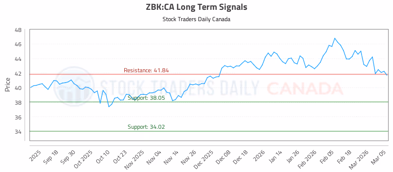 Stock Chart for ZBK:CA