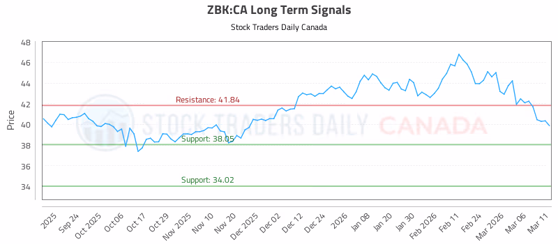 Stock Chart for ZBK:CA