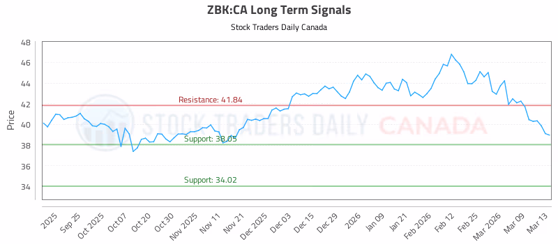 Stock Chart for ZBK:CA