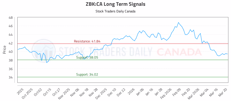 Stock Chart for ZBK:CA