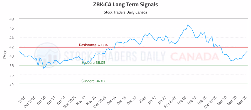 Stock Chart for ZBK:CA