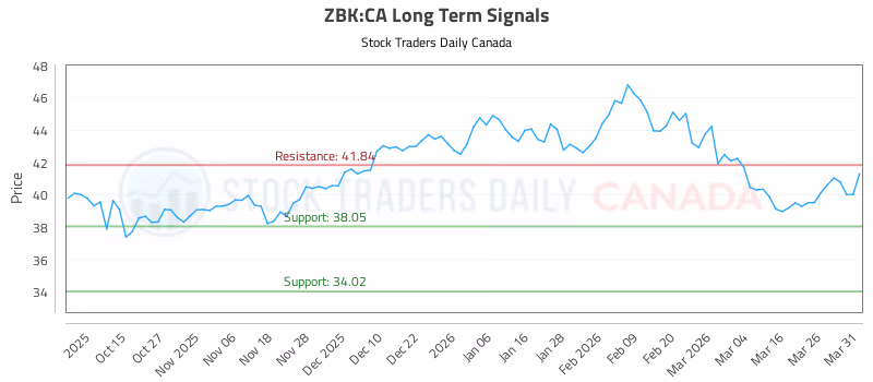 Stock Chart for ZBK:CA