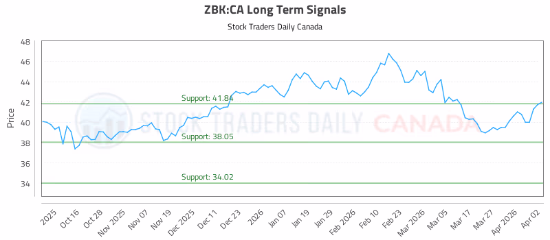 Stock Chart for ZBK:CA