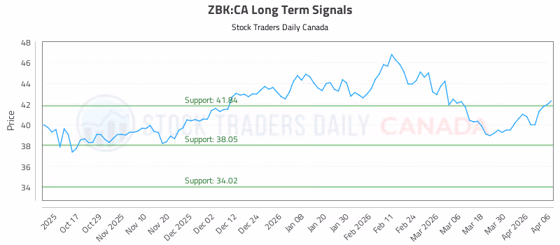 Stock Chart for ZBK:CA