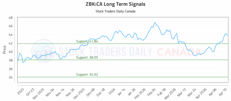 Stock Chart for ZBK:CA