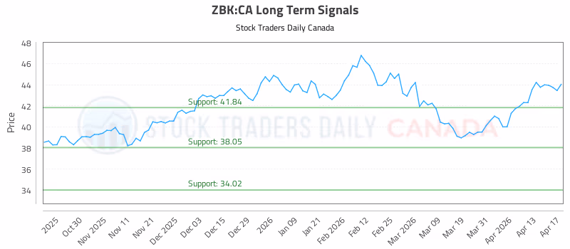 Stock Chart for ZBK:CA