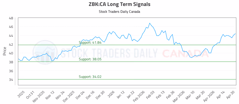 Stock Chart for ZBK:CA