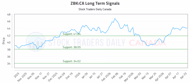 Stock Chart for ZBK:CA